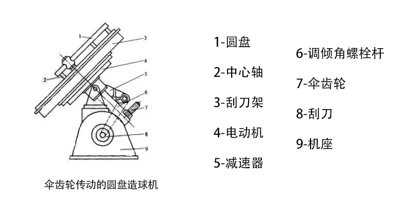 圓盤(pán)造球機(jī)